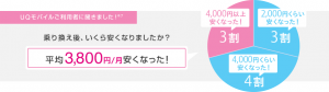 安くなった割合グラフ