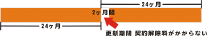 契約解除料がかからない期間